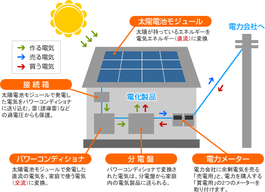 太陽光発電のしくみ