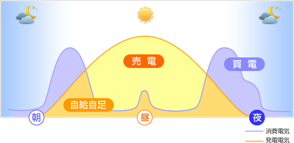余剰電力買取グラフ